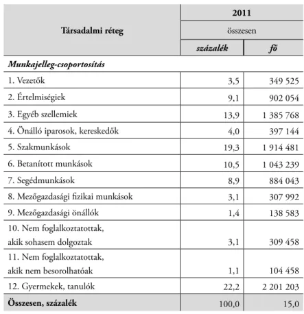 1. táblázat: Magyarország népességének megoszlása társadalmi rétegek szerint