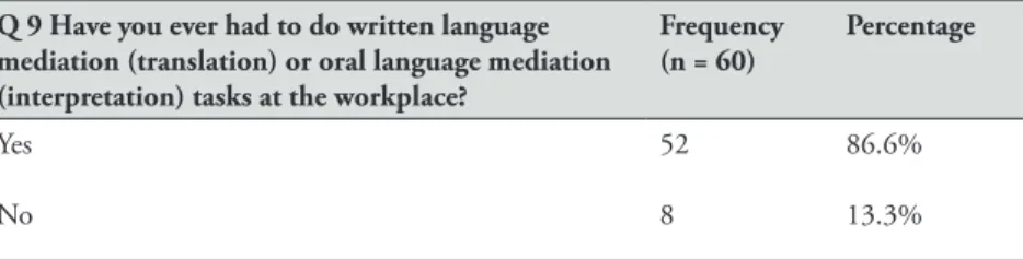 Table 5. Language mediation tasks at the workplace Q 9 Have you ever had to do written language  