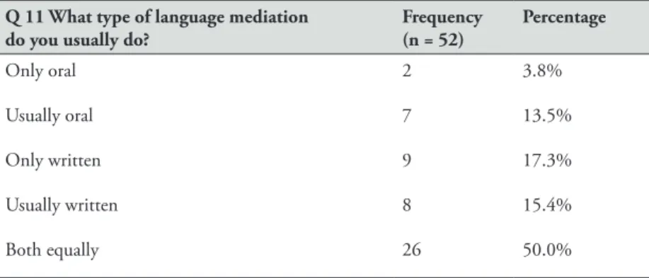 Table 6. Channel of language mediation tasks at the workplace Q 11 What type of language mediation  