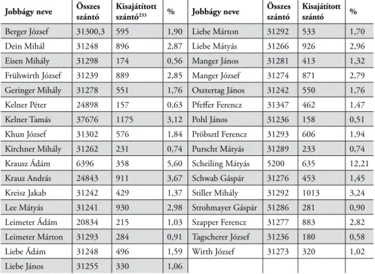 1. táblázat: A kisajátításban érintett szerződéses jobbágyok birtokadatai (négyszögöl) 233