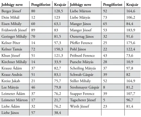 2. táblázat: A kárpótlási összegek megoszlása a szerződéses jobbágyok között