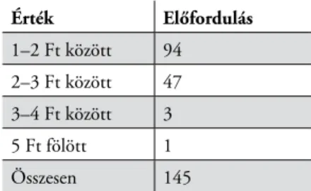 2. ábra: A kavicsbányák kisajátítása során keletkezett károk   miatt fizetett kárpótlási összegek (pengőforint)