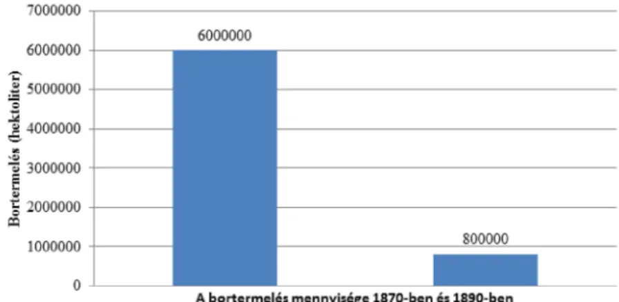 1. ábra: Bortermelés a Magyarországon a filoxéra előtt és után (hl)