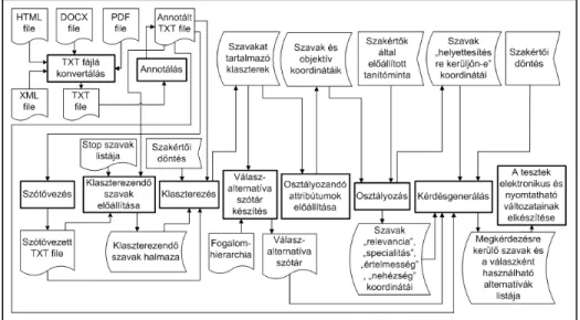 1. ábra: A rendszermodell funkcionális rendszerterve 