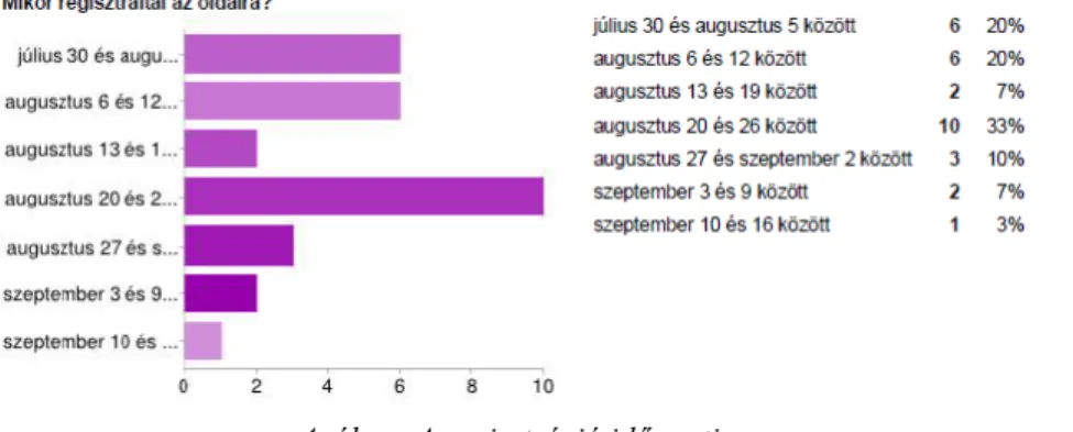 4. ábra: A regisztráció időpontja 