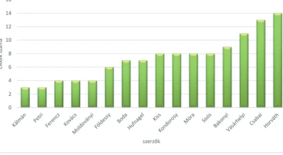 2. ábra: Szerzők első szerzőként publikált szakcikkeinek száma