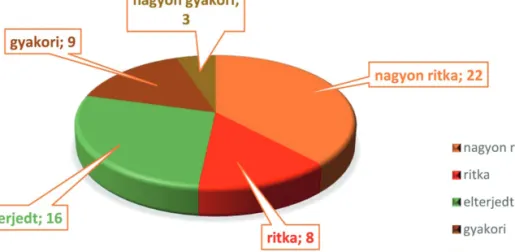 5. ábra: Gyakorisági kategóriák fajszám szerinti eloszlása