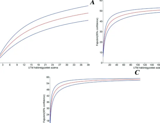 6. ábra: Fajtelítődési görbék: A – 1918 előtti adatokból; B – 1999 előtti adatok; C – 2013 előtti adatok