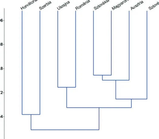 7. ábra: Környező országok összehasonlítása hierarchikus klasszifikációval a fajkészlet alapján