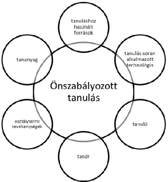 2. ábra. Az önszabályozott tanulás elősegítésének komponensei  Tanuláshoz felhasználható források és alkalmazott technológia 