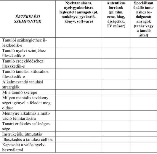 1. táblázat. Nyelvtanulás során használt források értékelési szempontjai   Tanulóközpontú megközelítések az önszabályozott tanulás fejlesztésében  Az  önszabályozott  tanulás  fejlesztésének  kiindulópontja  a  tevékenységeket  végző (vagy nem végző) tanul