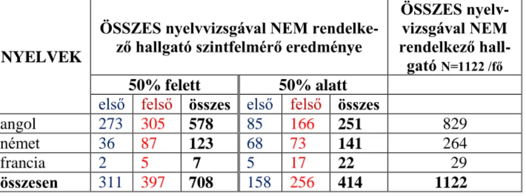 7. táblázat: ÖSSZES, nyelvvizsgával NEM rendelkező hallgató szintfelmérő eredménye 