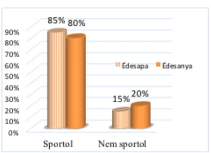 2. diagram: A szülők sportmúltja %-os eloszlásban