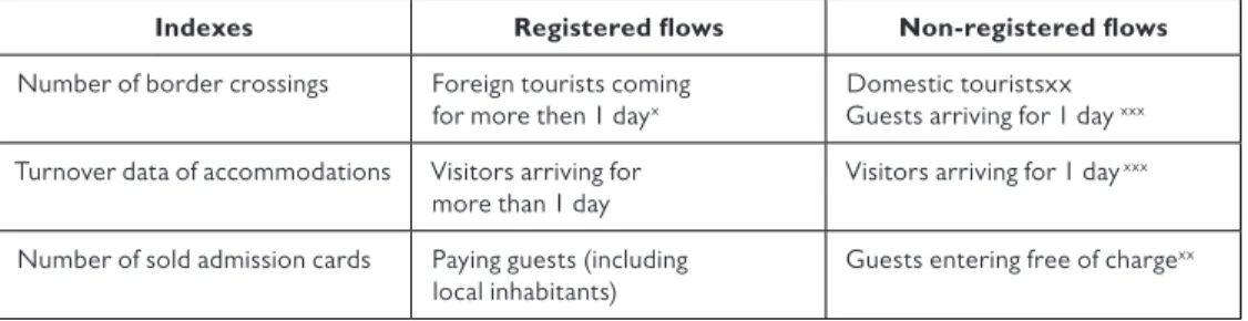 Table 1: Most well-known tourism statistics and their characteristics