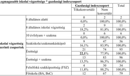 5. táblázat: Az iskolai végzettség és a gazdasági index kapcsolata (N=421)  Legmagasabb iskolai végzettsége * gazdasági indexcsoport 