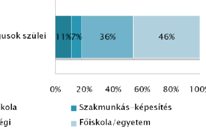 1. ábra: A pedagógusok megoszlása a szülők végzettségéből adódó társadalmi  hovatartozás szerint 