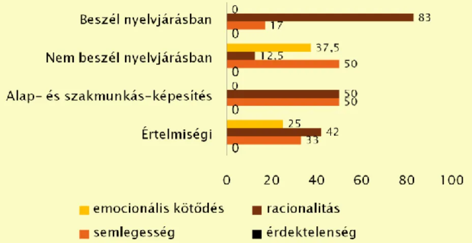 3. ábra: A saját nyelvjárással kapcsolatos vélekedések megoszlása különféle  szempontokból 