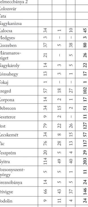 Table 5 Statistics of total themes on Piarist stage