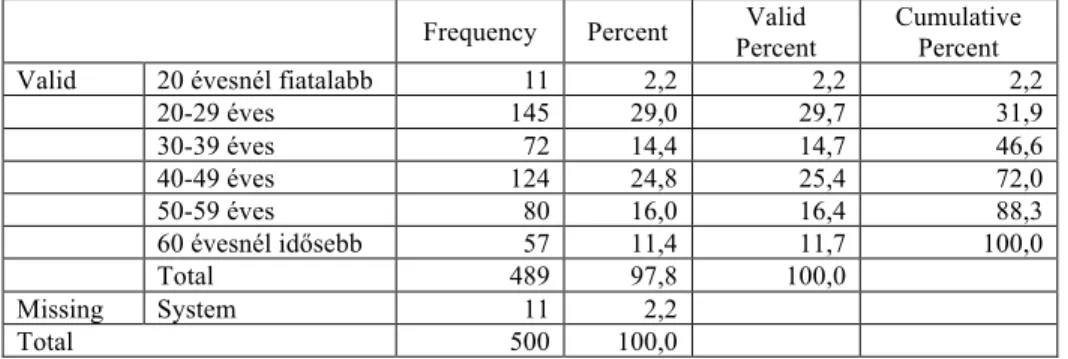 2. táblázat: Életkori csoportok gyakorisága és aránya a mintában  Frequency  Percent  Valid 