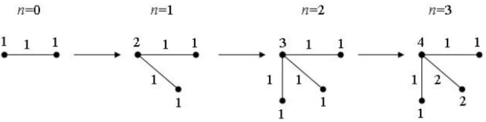 Figure 2: An example for the graph evolution