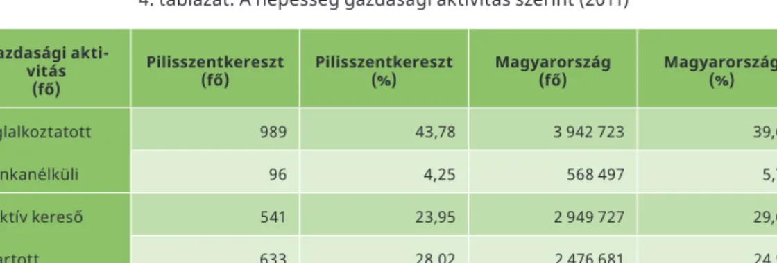 4. táblázat: A népesség gazdasági aktivitás szerint (2011) Gazdasági  akti-vitás (fő) Pilisszentkereszt(fő) Pilisszentkereszt(%) Magyarország(fő) Magyarország(%) Foglalkoztatott 989 43,78 3 942 723 39,68 Munkanélküli 96 4,25 568 497 5,72 Inaktív kereső 541