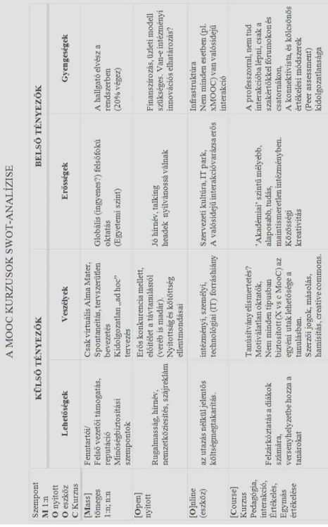 5. táblázat: A MOOC SWOT-analízise (saját ábra) 