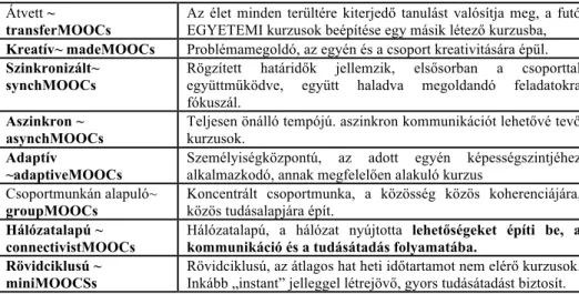 3. táblázat: A MOOC kurzusok típusai Clark felosztása alapján  Átvett ~ 