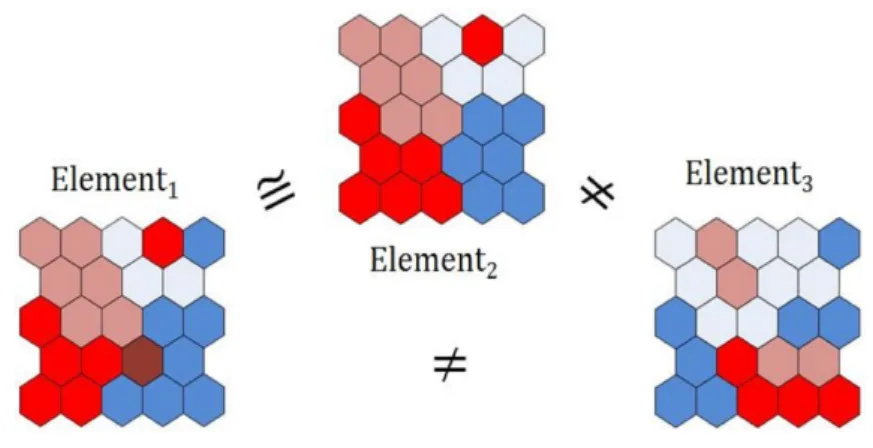 Figure 1: Cluster creation by SOM
