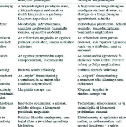 1. táblázat: A környezet-gazdaságtan és az ökológiai közgaz- közgaz-daságtan néhány alapvető különbözősége