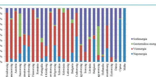 8. ábra: A fosszilisenergia-felhasználás összetétele az Európai Unió 28 tagállamában  2012-es adatok alapján