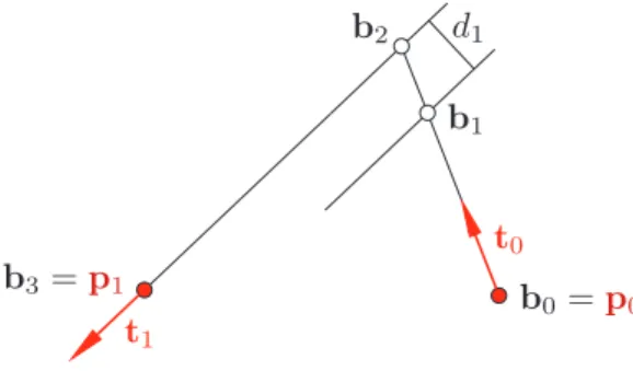Figure 3: The case κ 0 = 0 and κ 1 6 = 0