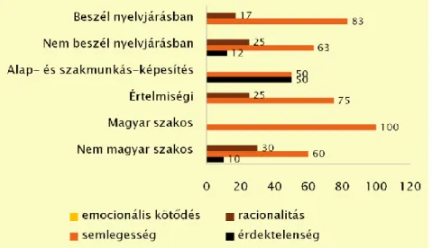 5. ábra: Más nyelvjárásokkal kapcsolatos vélekedések megoszlása különféle  szempontokból 