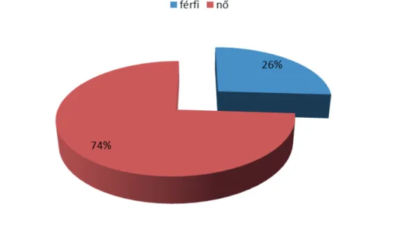 1. ábra: A vizsgálati minta megoszlása nemek szerint