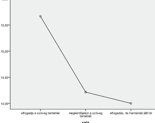 9. ábra: A rajzok kategorizálása során elért átlagértékek a kitartás területén 