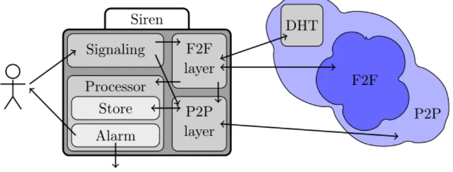 Figure 1: Modules of the Siren application