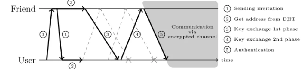 Figure 2: The process of establishing communication channel