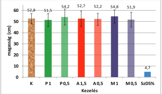 A paradicsom növények magassága (1. ábra) bár szignifikánsan nem tért el, de  az ajánlott dózisú mikroelem lombtrágyázás (M1) hatására 4%-os, míg a  csök-kentett dózisú csalán-fűzfa kivonatos kezelés (P0,5) esetében 3%-os magasság  növekedést tapasztaltunk