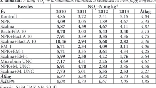 3. táblázat: A talaj NO 3 - -N tartalmának változása a kezelések és évek függvényében