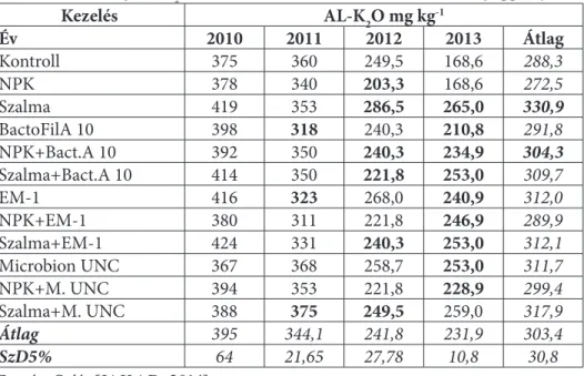 5. táblázat: A talaj AL-K 2 O tartalmának változása a kezelések és évek függvényében