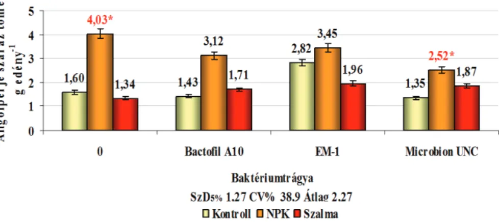 1. ábra: Az angolperje biomasszájának változása a négy kísérleti év átlagában  Forrás: JAKAB [2014]