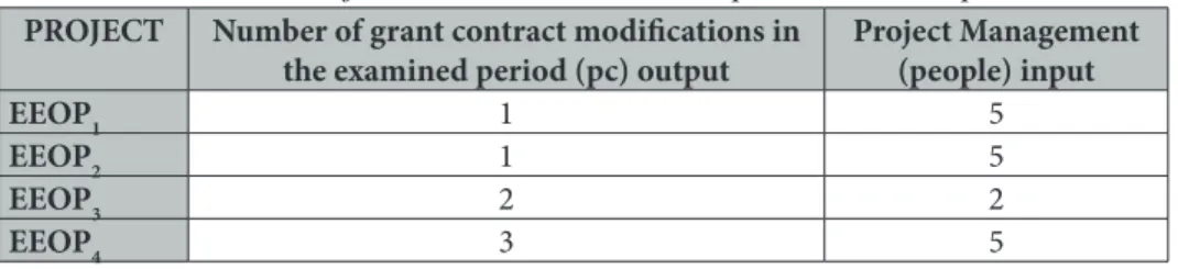 Table 1.: Projects examined with one input and one output indicators PROJECT Number of grant contract modifications in 