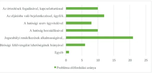 3. ábra: Problémák előfordulási aránya  Forrás:saját szerk. [2014]