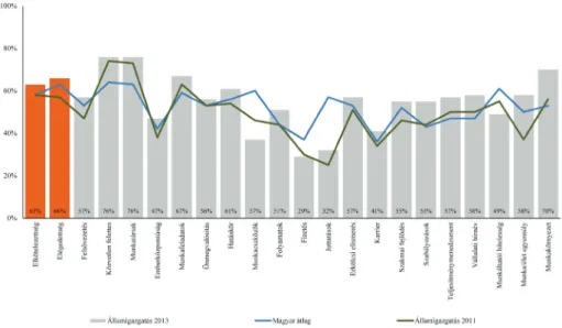 figure 1: Commitment and satisfaction survey among public officers - 2013 Source: ÁROP 2.2.17 „Újközszolgálatiéletpálya” (New public administration 