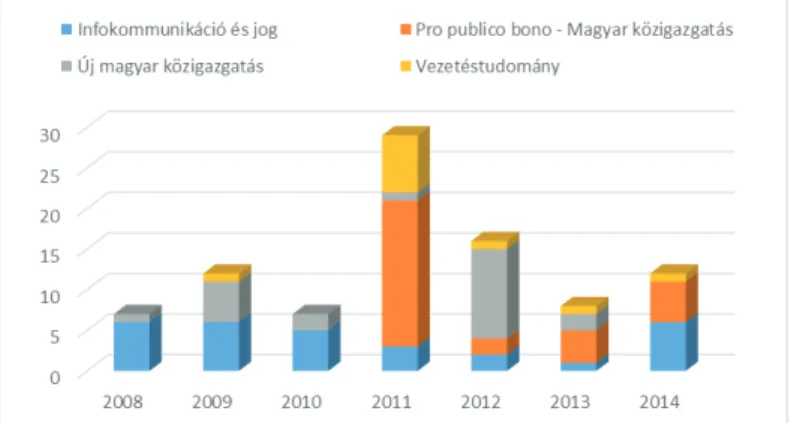 1. ábra: Publikációk számának időbeli alakulása – Forrás: saját kutatás