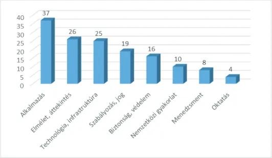2. ábra: Publikációk száma típus besorolás szerint Forrás: saját kutatás