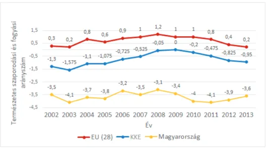 3. ábra: Szaporodási és fogyási arányszám változása (Magyarországon, az  Európai Unióban és a kelet-közép-európai országok átlagértéke) mortalitási adatok