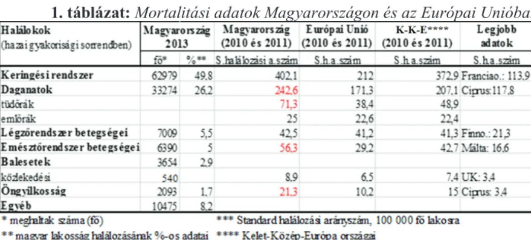 1. táblázat: Mortalitási adatok Magyarországon és az Európai Unióban