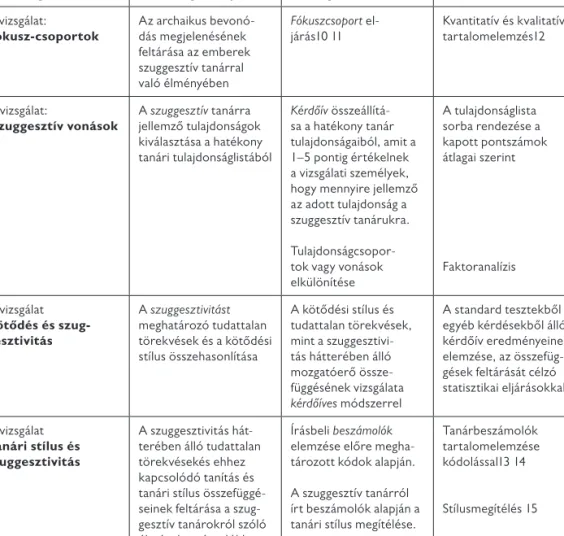 1. táblázat: A hipotézisek elrendezése, vizsgálatok terve