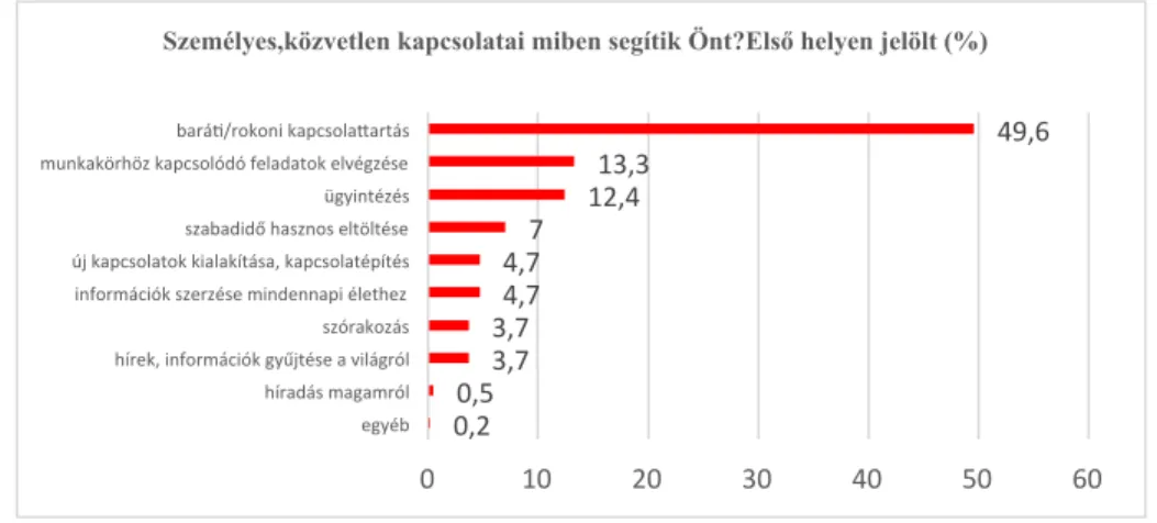 3. ábra: Első helyen – személyes kapcsolatai miben segítik leginkább 