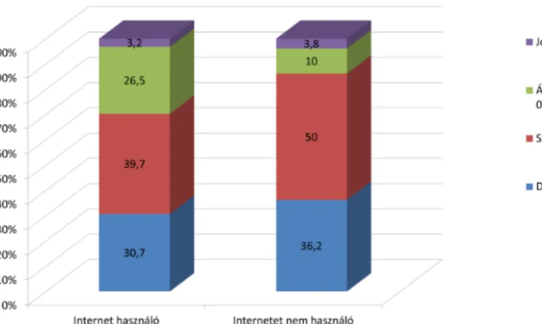 4. ábra: Jövedelmi kategóriák és internet használat közötti összefüggés   (N=491) sig&lt;0,05 